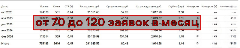 Скриншот результатов рекламы музыкальной школы